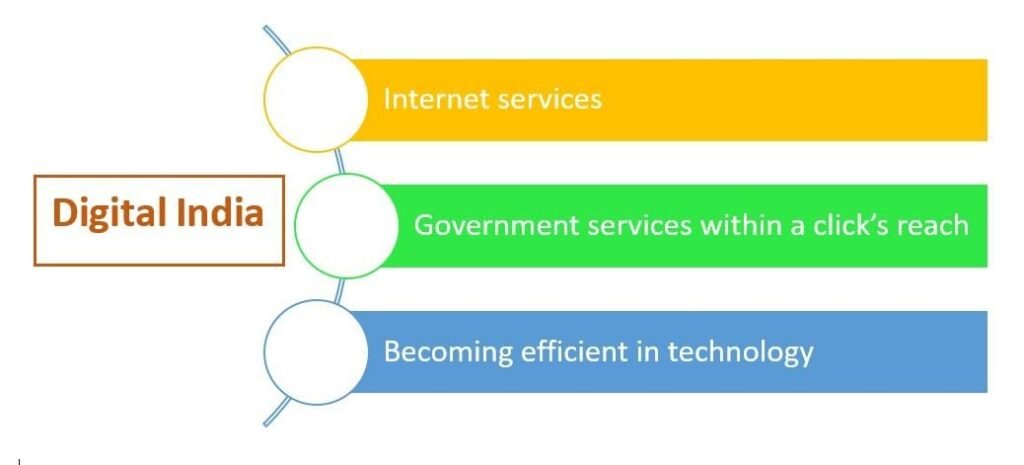 objectives of Digital India